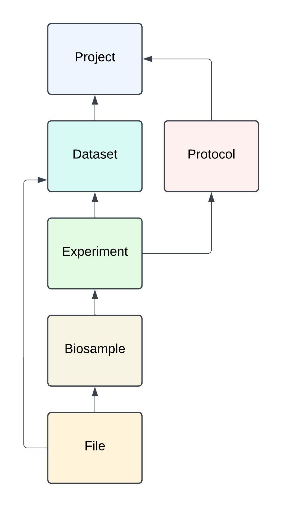 Diagram of key concepts in FaceBase