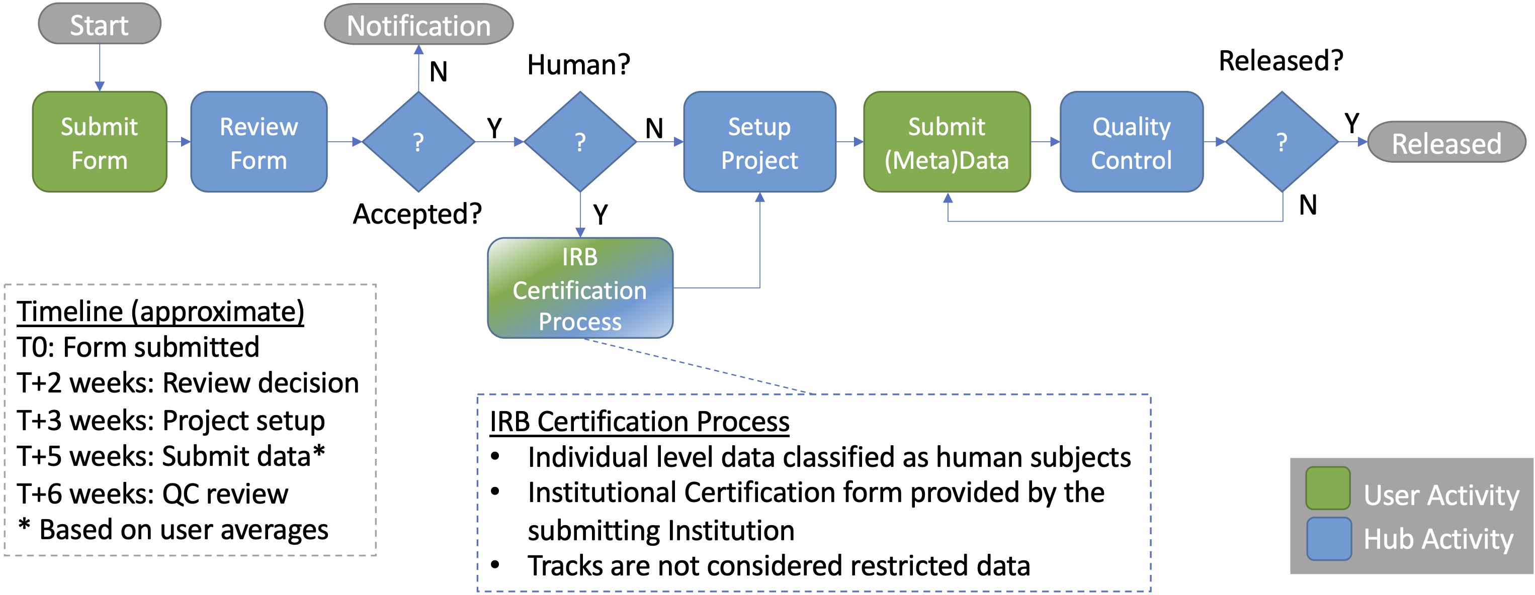 Data Submission Overview